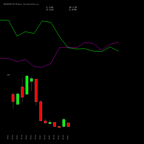 DELHIVERY 450 PE (PUT) 28 July 2026 options price chart analysis Delhivery Limited 