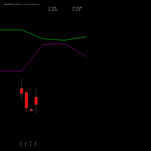 DELHIVERY 455 PE (PUT) 28 April 2026 options price chart analysis Delhivery Limited 
