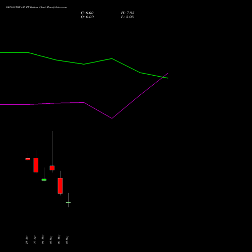 DELHIVERY 455 PE (PUT) 26 May 2026 options price chart analysis Delhivery Limited 