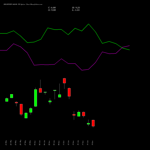 DELHIVERY 460.00 PE (PUT) 30 June 2026 options price chart analysis Delhivery Limited 