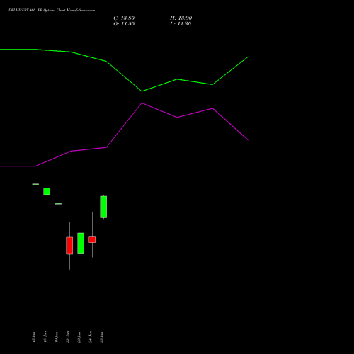 DELHIVERY 460 PE (PUT) 28 July 2026 options price chart analysis Delhivery Limited 