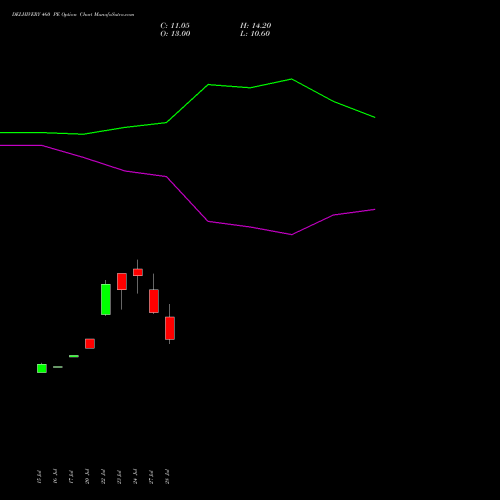 DELHIVERY 460 PE (PUT) 25 August 2026 options price chart analysis Delhivery Limited 