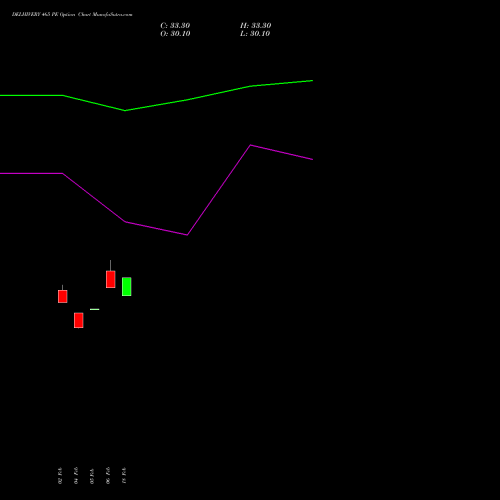DELHIVERY 465 PE (PUT) 24 February 2026 options price chart analysis Delhivery Limited 