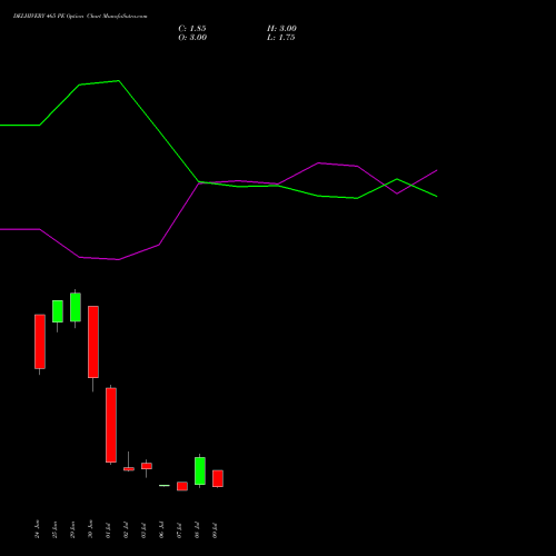 DELHIVERY 465 PE (PUT) 28 July 2026 options price chart analysis Delhivery Limited 