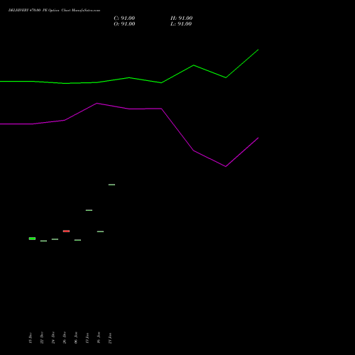 DELHIVERY 470.00 PE (PUT) 27 January 2026 options price chart analysis Delhivery Limited 