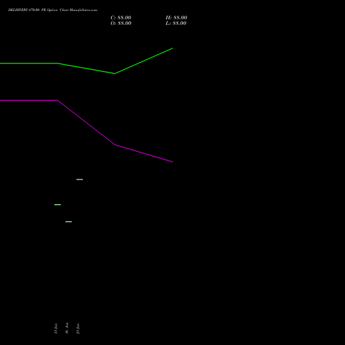 DELHIVERY 470.00 PE (PUT) 24 February 2026 options price chart analysis Delhivery Limited 