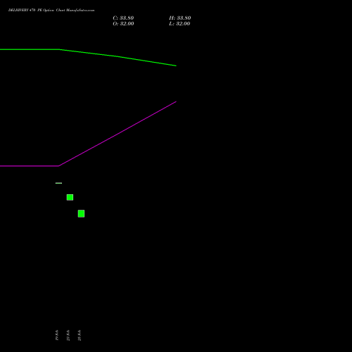 DELHIVERY 470 PE (PUT) 30 March 2026 options price chart analysis Delhivery Limited 