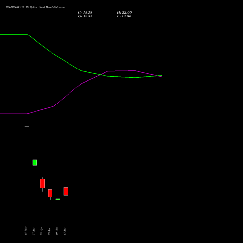 DELHIVERY 470 PE (PUT) 28 April 2026 options price chart analysis Delhivery Limited 