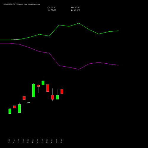 DELHIVERY 470 PE (PUT) 25 August 2026 options price chart analysis Delhivery Limited 