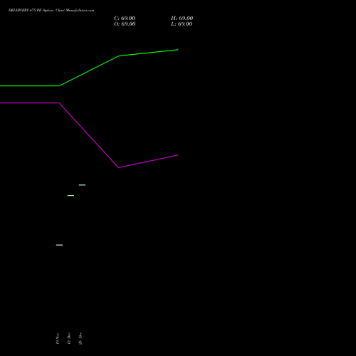 DELHIVERY 475 PE (PUT) 30 December 2025 options price chart analysis Delhivery Limited 