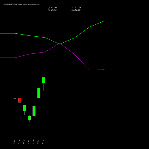 DELHIVERY 475 PE (PUT) 28 April 2026 options price chart analysis Delhivery Limited 