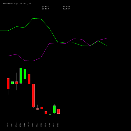 DELHIVERY 475 PE (PUT) 28 July 2026 options price chart analysis Delhivery Limited 