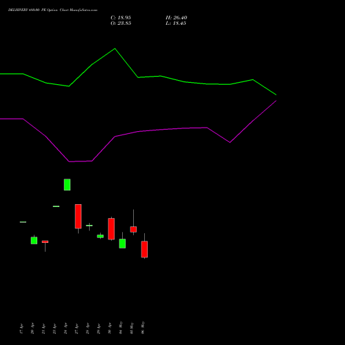 DELHIVERY 480.00 PE (PUT) 26 May 2026 options price chart analysis Delhivery Limited 