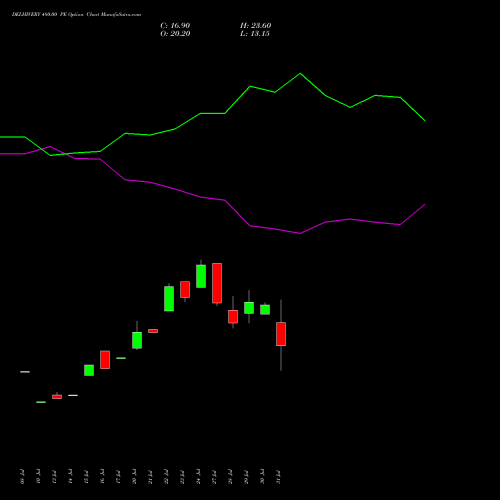 DELHIVERY 480.00 PE (PUT) 25 August 2026 options price chart analysis Delhivery Limited 