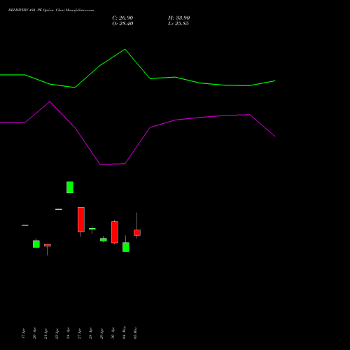 DELHIVERY 480 PE (PUT) 26 May 2026 options price chart analysis Delhivery Limited 