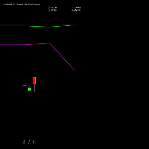 DELHIVERY 490 PE (PUT) 28 April 2026 options price chart analysis Delhivery Limited 