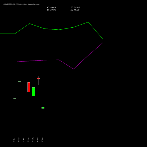 DELHIVERY 490 PE (PUT) 26 May 2026 options price chart analysis Delhivery Limited 