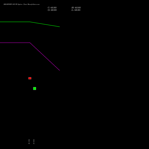 DELHIVERY 495 PE (PUT) 24 February 2026 options price chart analysis Delhivery Limited 