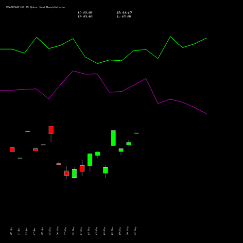 DELHIVERY 500 PE (PUT) 26 May 2026 options price chart analysis Delhivery Limited 
