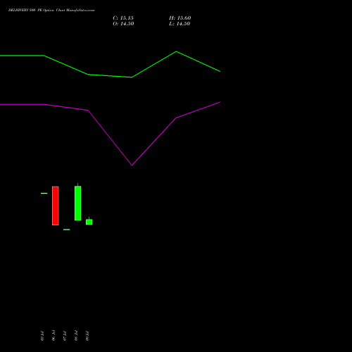 DELHIVERY 500 PE (PUT) 25 August 2026 options price chart analysis Delhivery Limited 