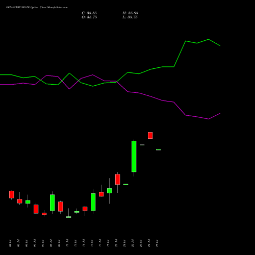 DELHIVERY 505 PE (PUT) 28 July 2026 options price chart analysis Delhivery Limited 