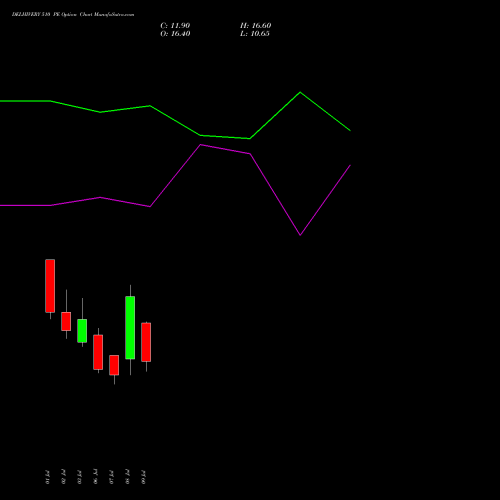 DELHIVERY 510 PE (PUT) 28 July 2026 options price chart analysis Delhivery Limited 