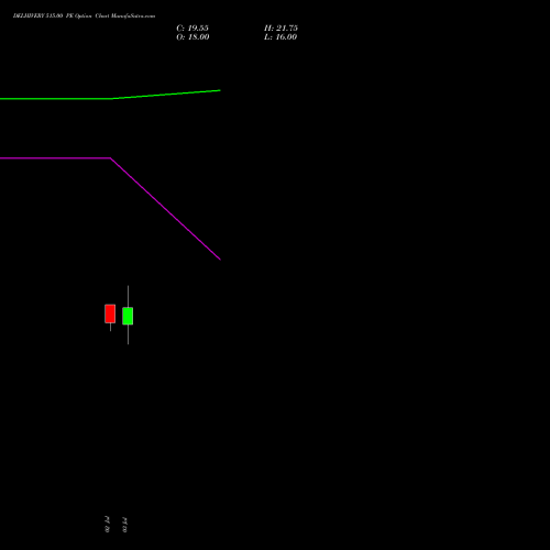 DELHIVERY 515.00 PE (PUT) 28 July 2026 options price chart analysis Delhivery Limited 