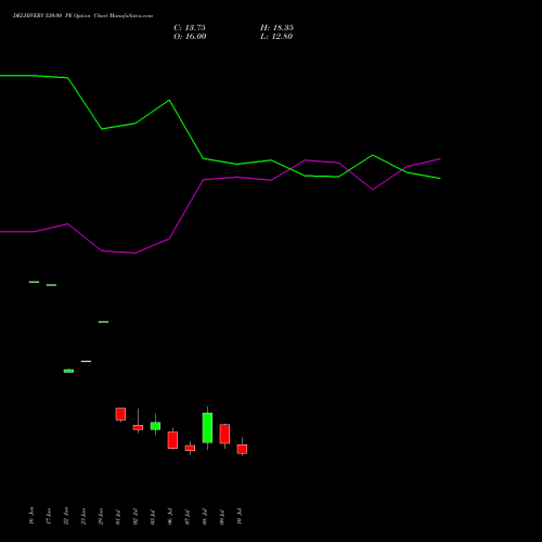 DELHIVERY 520.00 PE (PUT) 28 July 2026 options price chart analysis Delhivery Limited 