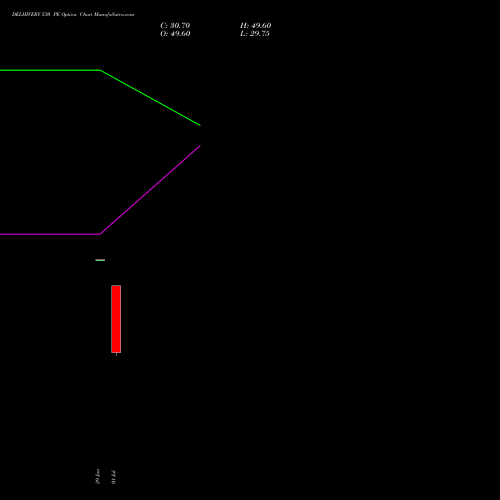 DELHIVERY 530 PE (PUT) 28 July 2026 options price chart analysis Delhivery Limited 