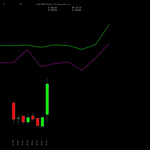 DIVISLAB 10000 CE (CALL) 29 September 2026 options price chart analysis Divi's Laboratories Limited 
