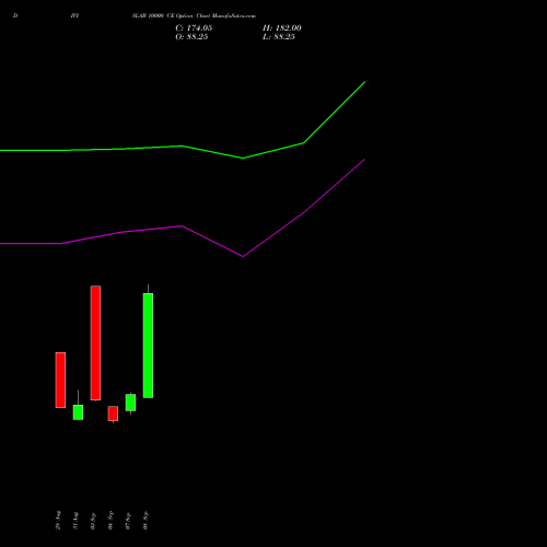 DIVISLAB 10000 CE (CALL) 27 October 2026 options price chart analysis Divi's Laboratories Limited 