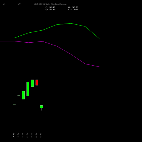 DIVISLAB 10000 CE (CALL) 23 November 2026 options price chart analysis Divi's Laboratories Limited 