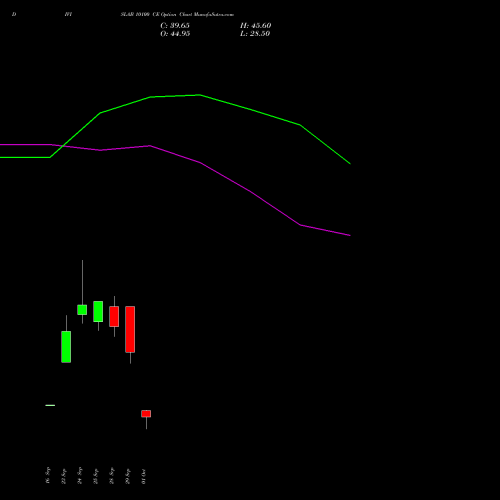 DIVISLAB 10100 CE (CALL) 27 October 2026 options price chart analysis Divi's Laboratories Limited 