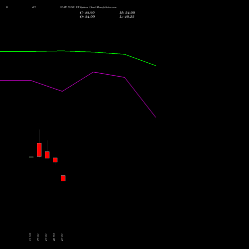 DIVISLAB 10300 CE (CALL) 23 November 2026 options price chart analysis Divi's Laboratories Limited 
