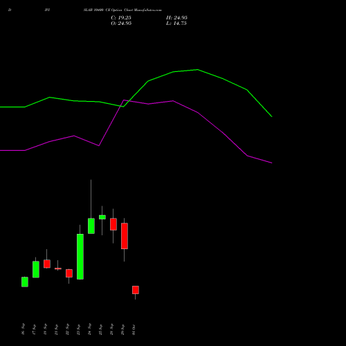 DIVISLAB 10400 CE (CALL) 27 October 2026 options price chart analysis Divi's Laboratories Limited 