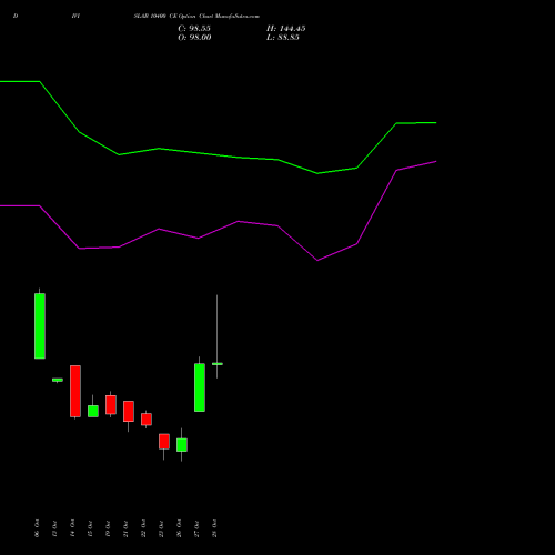 DIVISLAB 10400 CE (CALL) 23 November 2026 options price chart analysis Divi's Laboratories Limited 