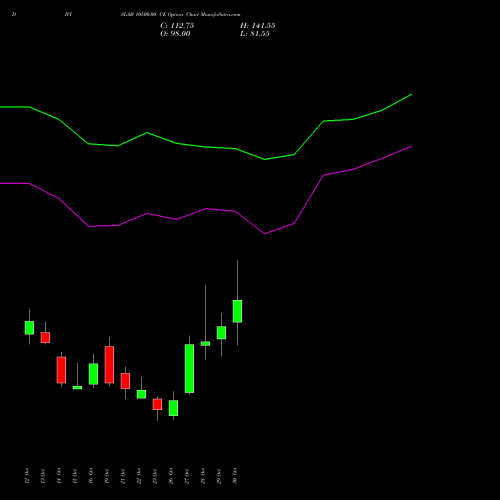 DIVISLAB 10500.00 CE (CALL) 23 November 2026 options price chart analysis Divi's Laboratories Limited 