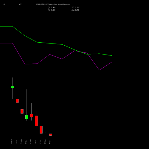DIVISLAB 10500 CE (CALL) 27 October 2026 options price chart analysis Divi's Laboratories Limited 