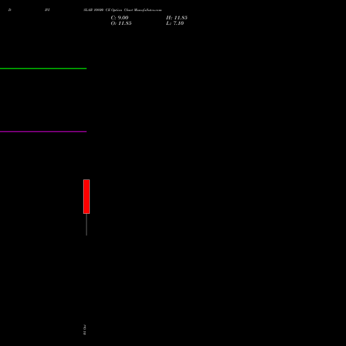DIVISLAB 10800 CE (CALL) 27 October 2026 options price chart analysis Divi's Laboratories Limited 