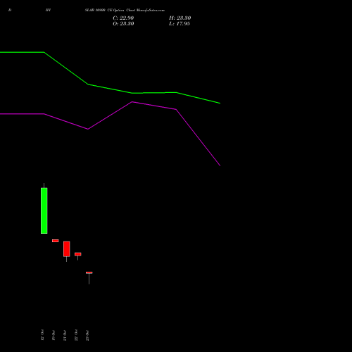 DIVISLAB 10800 CE (CALL) 23 November 2026 options price chart analysis Divi's Laboratories Limited 