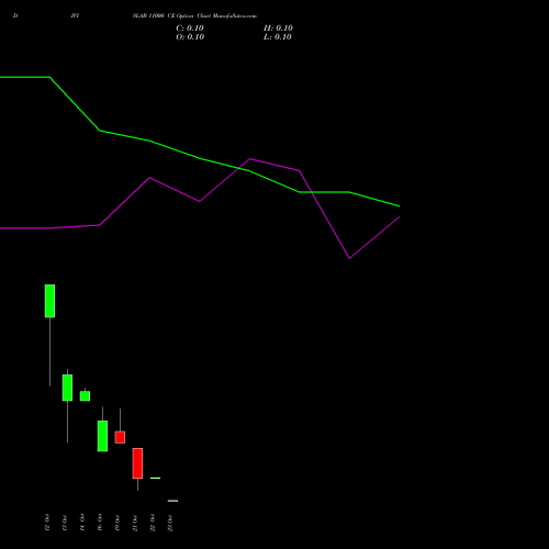 DIVISLAB 11000 CE (CALL) 27 October 2026 options price chart analysis Divi's Laboratories Limited 