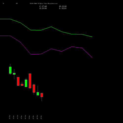 DIVISLAB 11000 CE (CALL) 23 November 2026 options price chart analysis Divi's Laboratories Limited 