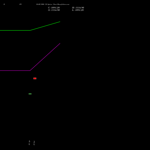 DIVISLAB 5300 CE (CALL) 26 May 2026 options price chart analysis Divi's Laboratories Limited 