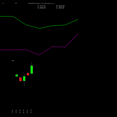 DIVISLAB 5700 CE CALL indicators chart analysis Divi's Laboratories Limited options price chart strike 5700 CALL