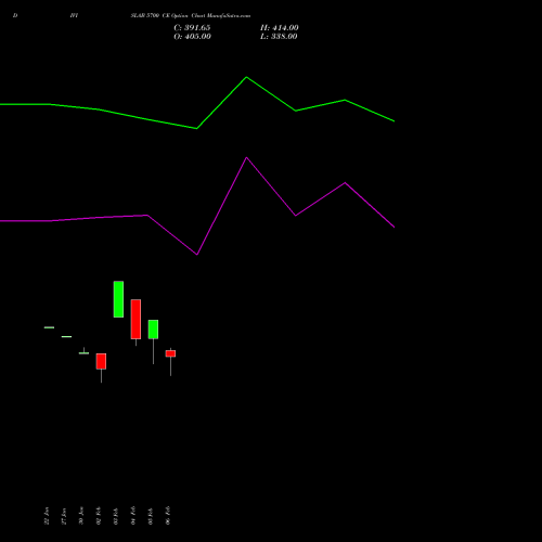 DIVISLAB 5700 CE (CALL) 24 February 2026 options price chart analysis Divi's Laboratories Limited 