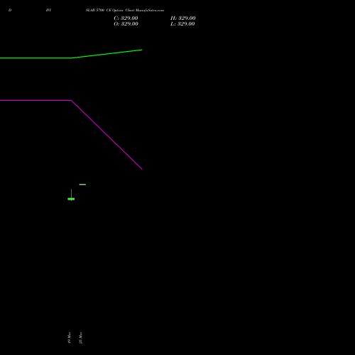 DIVISLAB 5700 CE (CALL) 30 March 2026 options price chart analysis Divi's Laboratories Limited 