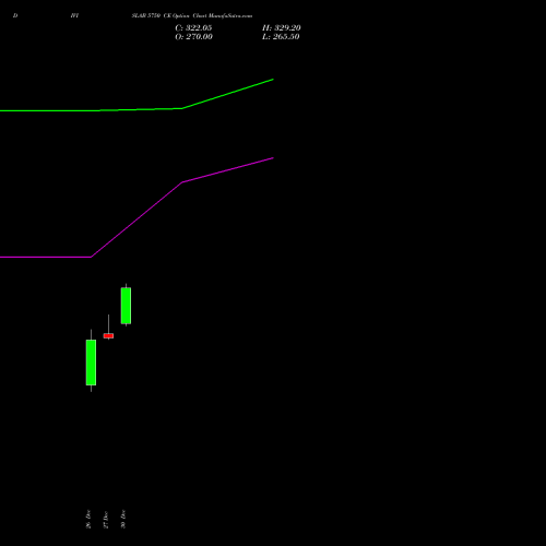 DIVISLAB 5750 CE CALL indicators chart analysis Divi's Laboratories Limited options price chart strike 5750 CALL