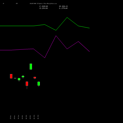 DIVISLAB 5800 CE (CALL) 24 February 2026 options price chart analysis Divi's Laboratories Limited 