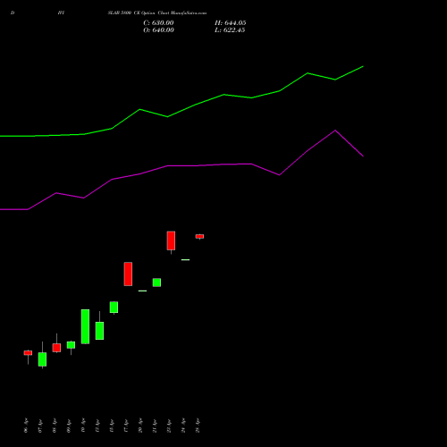 DIVISLAB 5800 CE (CALL) 28 April 2026 options price chart analysis Divi's Laboratories Limited 