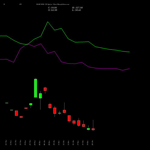 DIVISLAB 5850 CE CALL indicators chart analysis Divi's Laboratories Limited options price chart strike 5850 CALL